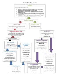 Special Education Process In Az Super Useful Flowchart