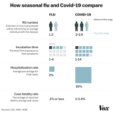 Eligible patients will not pay any copayments unless otherwise required by their plan, including medicare part b. Why The Covid 19 Coronavirus Is Worse Than The Flu In One Chart Vox