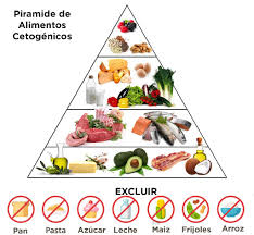 DIETA CETOGÉNICA