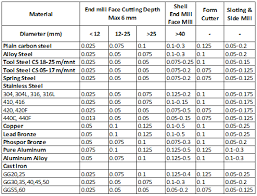 Machining Milling Metric Cutting Speed Calculation