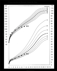 Growth Chart For The Patient Serial Height And Weight