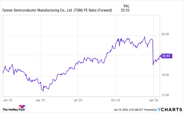 TSM stock performance through 2026, AI generated