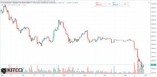 bitcoin daily chart alert some short covering bargain