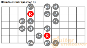 Harmonic Minor Scale Chart Guitar Position 3 Guitar Endeavor