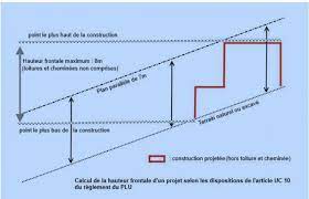 L'autre point noir des parcelles en pente, c'est que votre terrain vous contraindra à certains types de construction. Hauteur Construction Sur Terrain En Pente 6 Messages