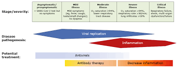 Patients with mild to moderate disease. Covid 19 Management In Hospitalized Adults Uptodate