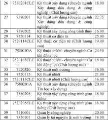 Đại học đà nẵng (đhđn) công bố điểm trúng tuyển vào trường đại học bách khoa theo phương thức xét kết quả kỳ thi thpt năm 2020 như sau: Ä'iá»ƒm Chuáº©n Há»c Báº¡ Cá»§a TrÆ°á»ng Ä'h Bach Khoa Ä'h Ä'a Náºµng Tá»« 18 Ä'áº¿n 26