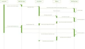 Tak lama lagi wechat wallet akan menerima transaksi daripada maybank dan ini semestinya lebih memudahkan lagi para pemilik. Introduction Api Reference