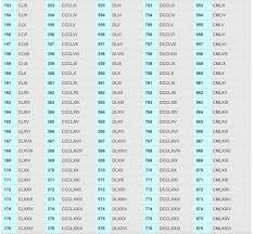 Each roman numerals chart has a different number of numbers on it, so look to see which chart is best suited for you. Free Printable Roman Numerals Chart 1 To 1000