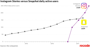 Instagram Stories Vs Snapchat Chart Cooler Insights