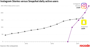 instagram stories vs snapchat chart cooler insights