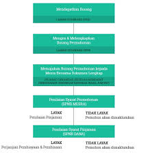 Gst malaysia tiada kenaikan harga bagi rumah mesra rakyat youtube. Permohonan Online Rumah Mesra Rakyat Rmr