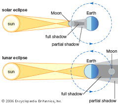A lunar eclipse and a solar eclipse refer to events involving three celestial bodies: Eclipse Kids Britannica Kids Homework Help