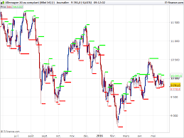 Bill Williams Fractals Indicators Prorealtime