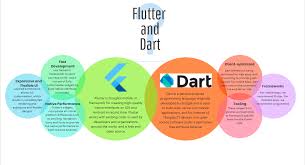 One of the major perks is that this tutorial doesn't need any prior programming experience. Flutter An Introduction To The Open Source Sdk By Google Geeksforgeeks