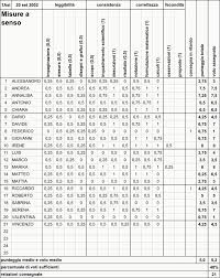 The five is in the hundredths place, so the decimal is read as twenty five hundredths and can be written as 25/100 this fraction reduces to 1/4 because there are four 25's in 100. Correggere Stanca