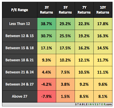 Nifty P E Ratio Returns Detailed Analysis Of 20 Years