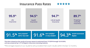 For students looking for the most affordable online. Insurance Licensing Pass Rates With Kaplan Financial Education