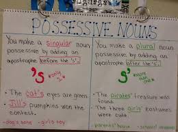 An anchor chart can and should be a useful teaching tool, but there are tricks to making and using it that make it so. Anchor Charts Langford Vest 4th Grade Team