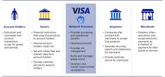 The first step to avoiding credit card costs is choosing a credit card that doesn't have an annual fee. Moat Of Credit Card Processing Industry Explained Seeking Alpha