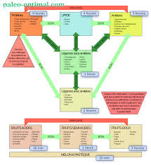 Traiter Ses Problemes De Digestion Par L Alimentation Combinaison Alimentaire Probleme De Digestion Association Alimentaire