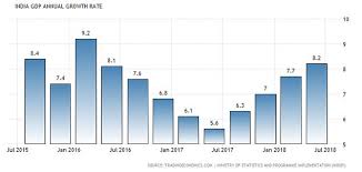 Gdp Growth Indias Gdp Grows At 8 2 Per Cent In 2018 19 Q1