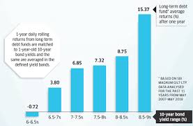 The price and yield of a bond vary inversely. Bond Yields Savings How Rising Bond Yields Will Impact Your Savings