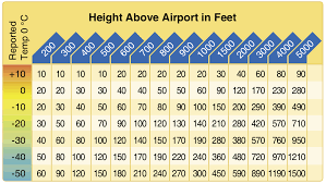 cold weather altitude correction perfected flight