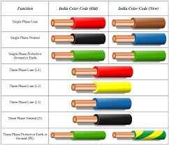 The wire color codes for this category is as follows: Electrical Wiring Color Codes