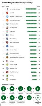 That means the normal cycle will norwich city, bournemouth and watford lost the fight to retain their place at the top table and were relegated to the. Premier League Table 2021 Fixtures Today Live Scores