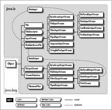 Image result for Java outputstream