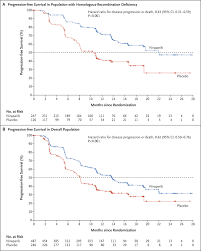 Ovaries are the female reproductive organs that produce eggs. Niraparib In Patients With Newly Diagnosed Advanced Ovarian Cancer Nejm