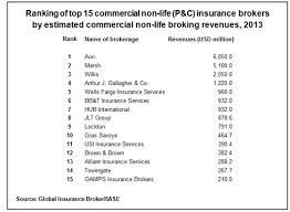 Insurance brokers across canada must obtain a license in order to practice, though they have the option to pursue further certifications and professional development. World S Top 15 Commercial Lines Brokers Write 43 Of Business Finaccord
