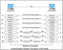 Osi Model Open Systems Interconnection In 2020 Osi Model Osi Layer Communication Networks