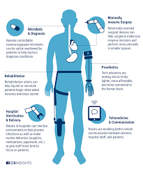 Household, training, office, industrial robots. Paging Dr Robot How Robotics Is Changing The Face Of Medicine Cb Insights Research