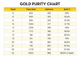 28,500/10 = rs 2,850 price of 9.50 g gold ring = rs 2,850*9.50 grams = rs 27,075 making charges = 14% of (rs 27,075) = rs 3790.5 How To Calculate Pure Gold Content Percentage Abbot Rinehart Jewelers