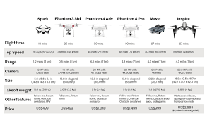 It's an ideal accessory for vacations and family events which is why the july release made perfect sense. Dji Drone Buying Guide Spark Vs Mavic Vs Phantom