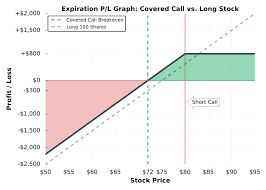 covered call writing explained best guide w examples