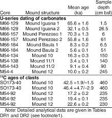 Most absolute age determinations in geology rely on radiometric methods. Radiometric Dating Results Download Table