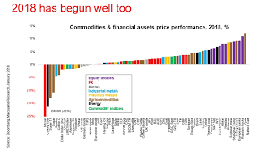 The Performance Of Major Asset Classes In 2018 In One Chart