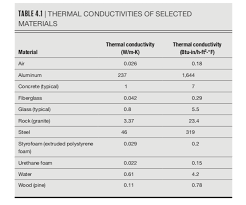 Table 4 1 Thermal Conductivities Of Selected Mat