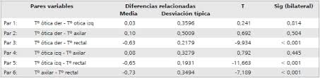 De acuerdo con expertos, la temperatura normal puede variar entre las personas. Comparacion De Valores De Temperatura Obtenidos Con Termometro Otico Digital Y Con Termometros Axilar Y Rectal De Mercurio En Menores De 5 Anos