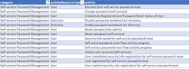 A user same walker calls helpdesk and says he is locked out. Azure Self Service Password Reset Reporting Using Powershell Darrenjrobinson Bespoke Identity And Access Management Solutions