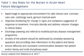 To reduce the risk of developing the main forms of. The Key Roles For The Nurse In Acute Heart Failure Management Cfr Journal