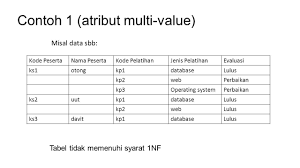 Check spelling or type a new query. Normalisasi Data Gede Aditra Pradnyana S Kom M Kom Ppt Download