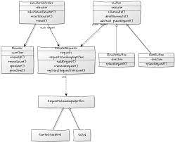 Massive Technical Interviews Tips Thought Works Object Oriented Design For Elevator In A Multi Storied Apartment