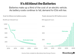 heres how electric cars will cause the next oil crisis