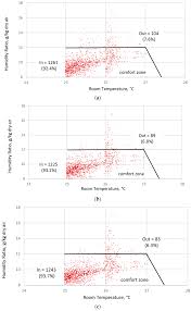 Energies Free Full Text Dehumidification Potential Of A