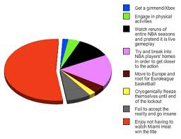 how fans will spend their time during the nba lockout pie