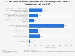 Actions Taken By Women Experiencing Cyber Bullying 2017